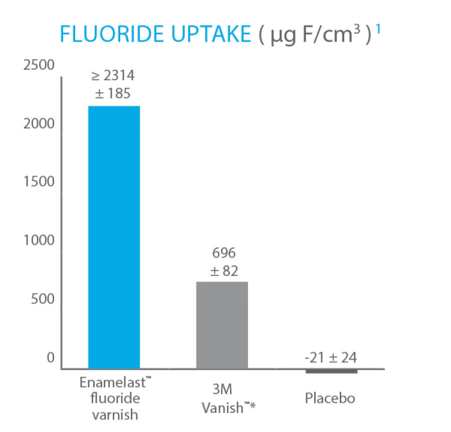 Fluoride uptake chart